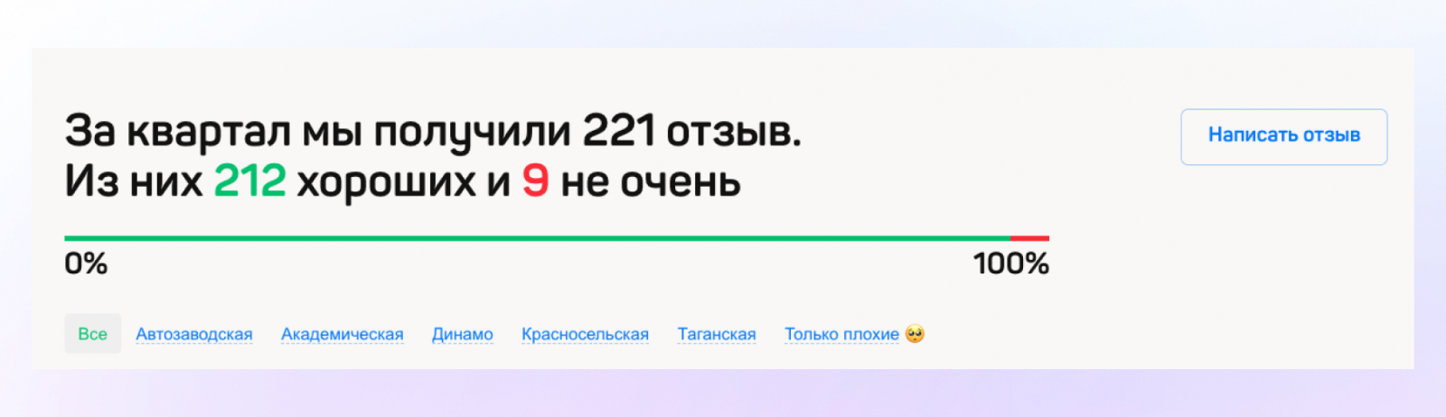 Вот пример, как «Лёгкая стоматология» прямо показывает, что у них есть и хорошие и плохие отзывы