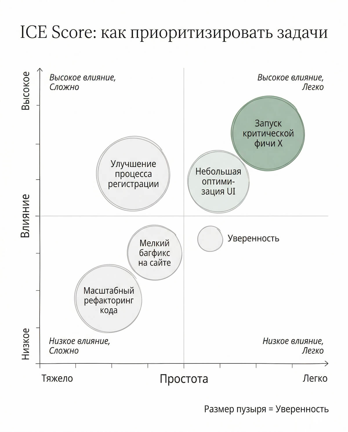 ICE Score для приоритизации задач