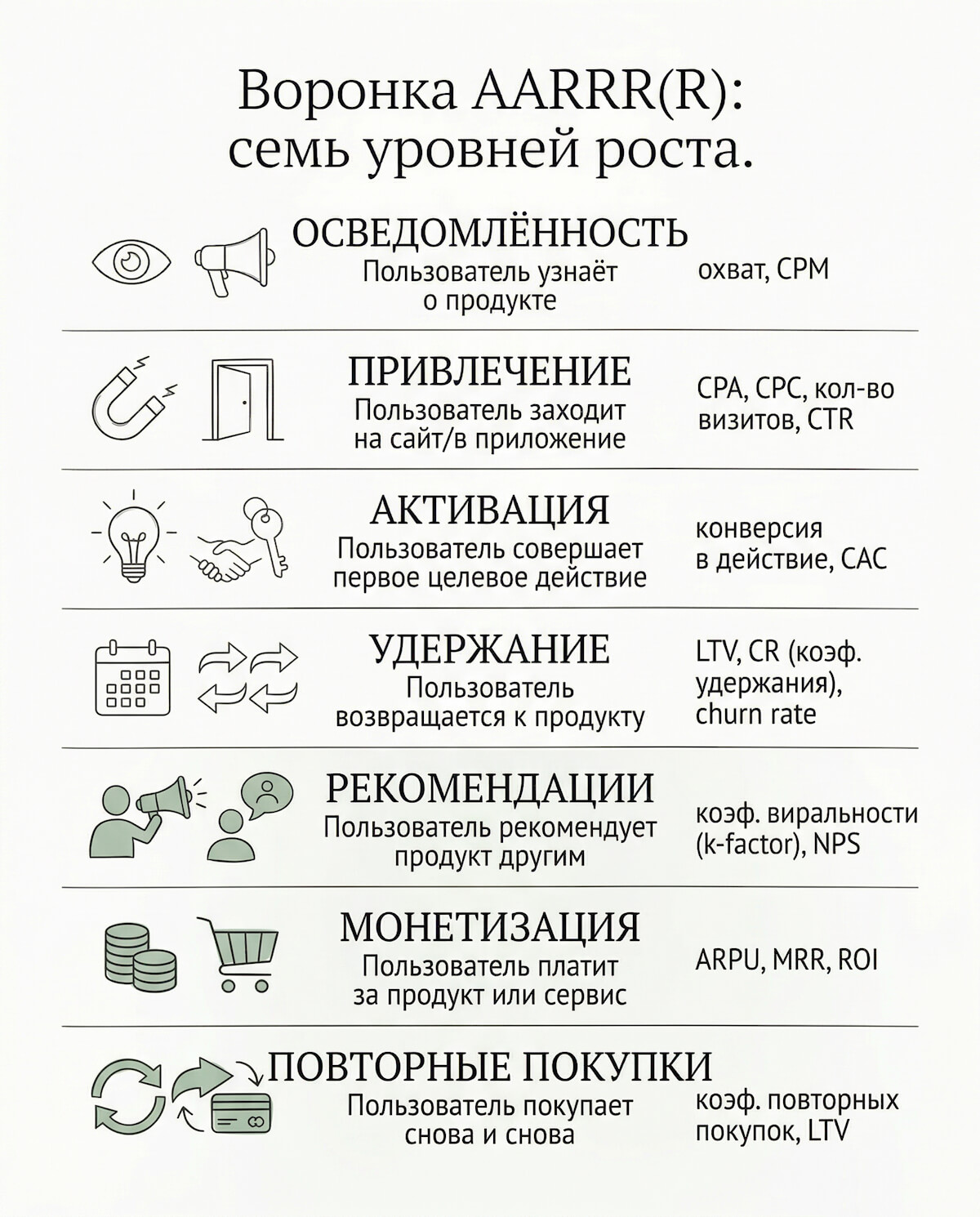 Воронка AARRR - семь уровней роста