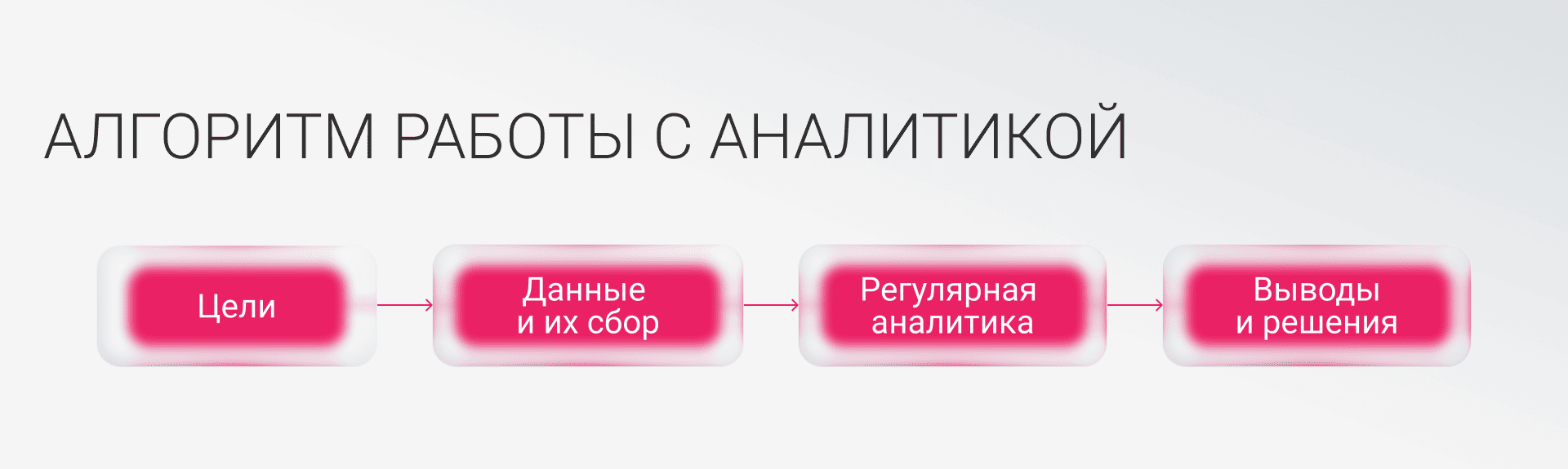 Цели → Данные и их сбор → Регулярная аналитика → Выводы и решения