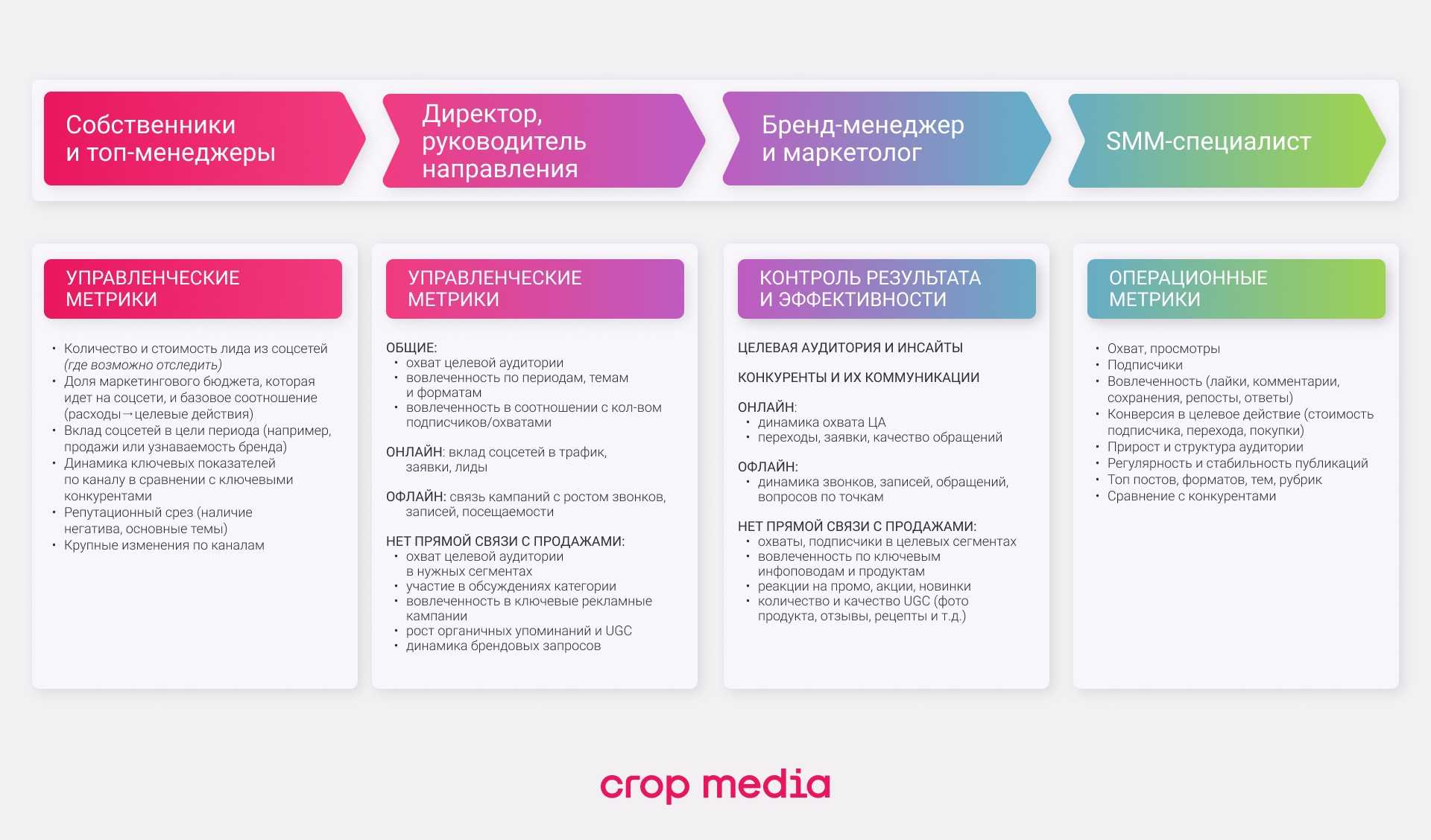 Таблица с распределением SMM-метрик по ролям: для собственников и топ-менеджеров — управленческие метрики (лиды, доля бюджета, вклад в цели, динамика конкурентов, репутация); для бренд-менеджеров и маркетологов — управленческие метрики (охват ЦА, вовлечённость, вклад в трафик и офлайн, органические упоминания); для SMM-специалистов — операционные метрики (охват, подписки, вовлечённость, конверсия, топ постов и сравнение с конкурентами).