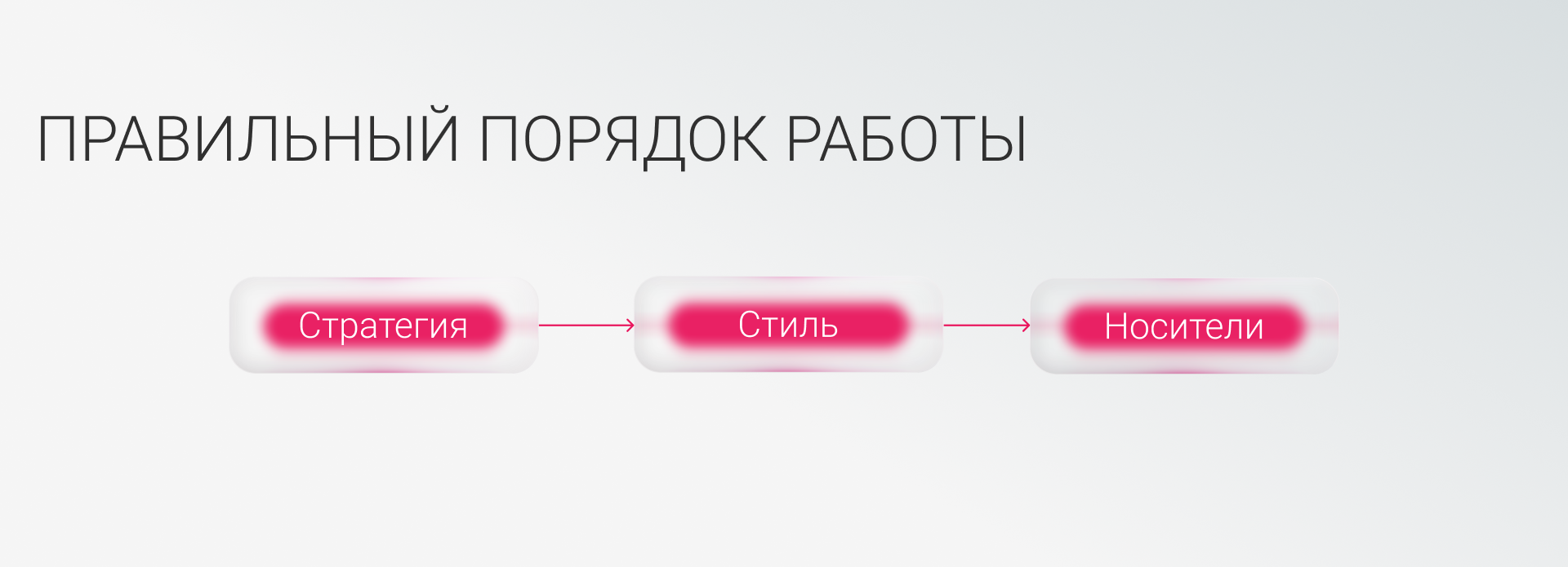 Правильный порядок работы: Стратегия&nbsp;→ Стиль&nbsp;→ Носители
