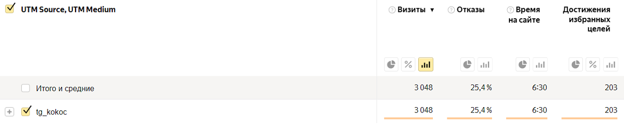 Статистика из «ЯМ»