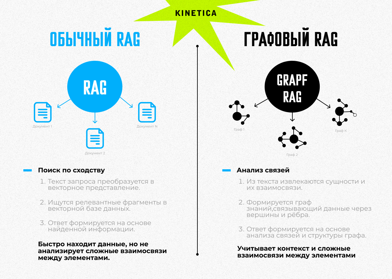 Обычный RAG находит похожие документы, графовый — анализирует связи между понятиями