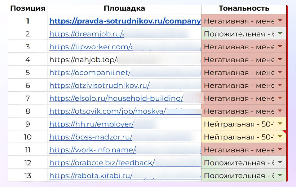 Так выглядела поисковая выдача одного из наших клиентов, при этом рейтинг на карточке Яндекс карт был 4.3