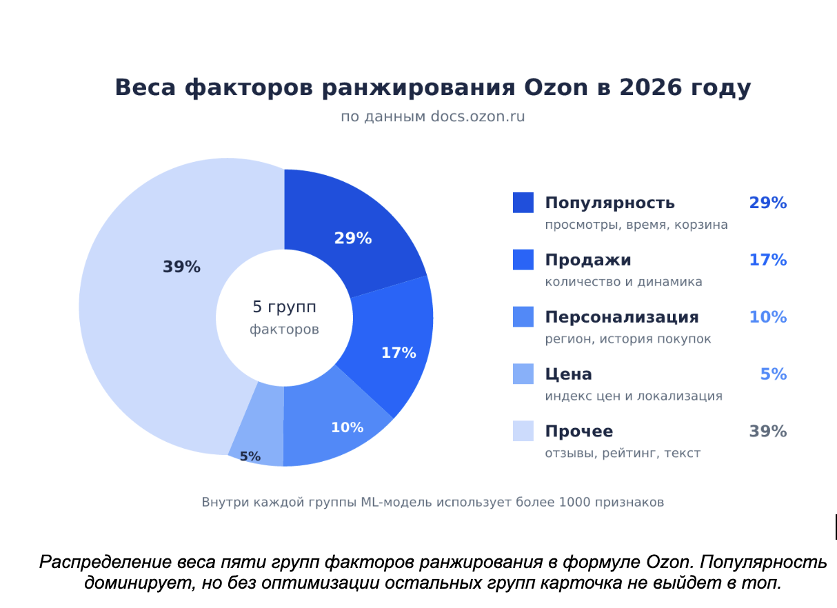 Факторы ранжирования OZON в 2026 году