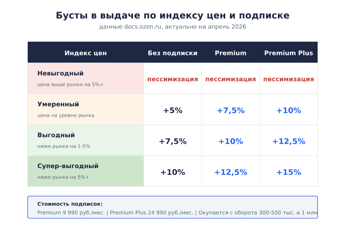 Бусты в выдаче OZON по ценам
