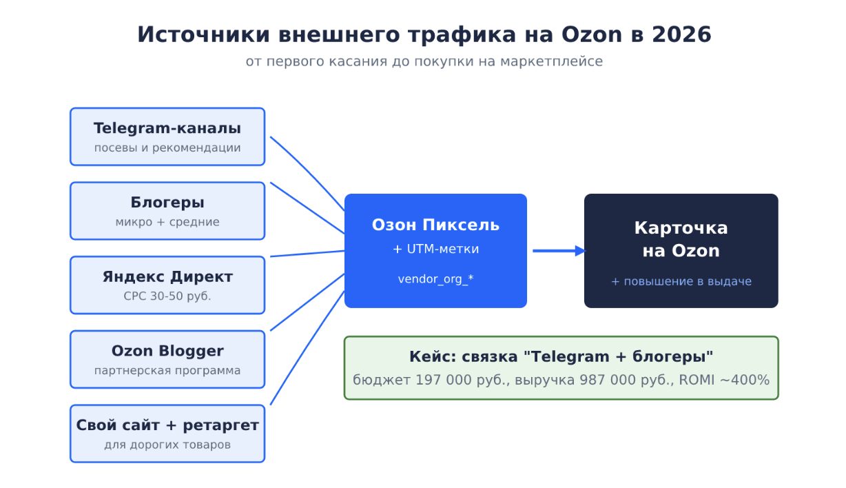 Варианты внешнего трафика на OZON в 2026 году