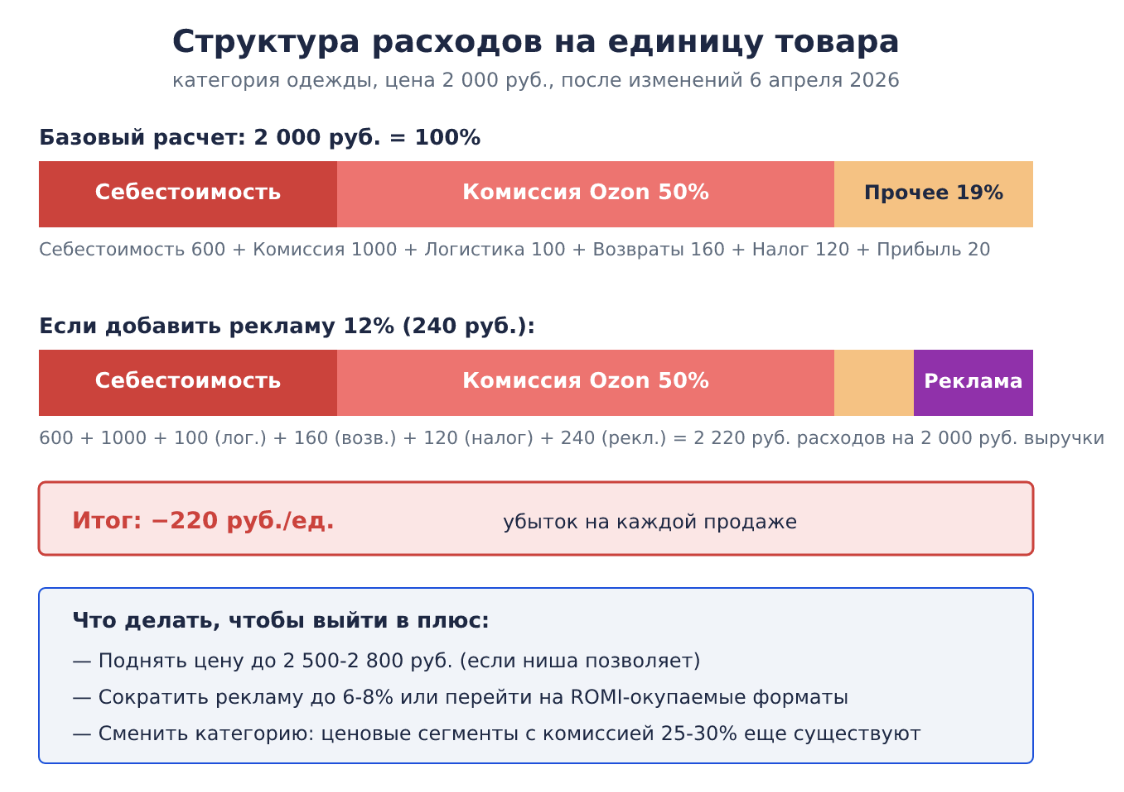 Расходы на единицу товара на OZON в 2026 году