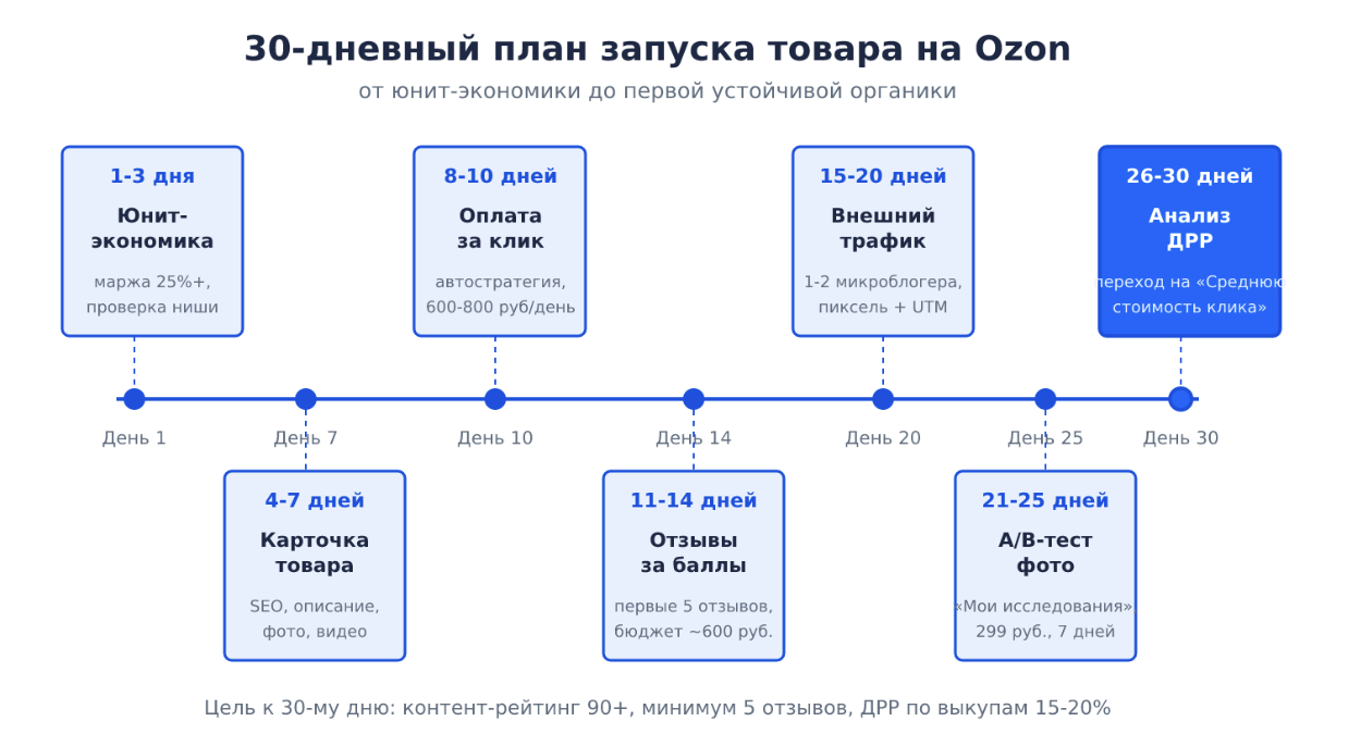 План запуска товара на OZON в 2026 году