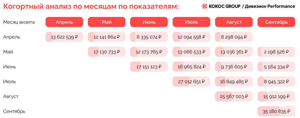 По апрельским посетителям сайта интернет-магазина отделочных материалов продажи в офлайне были вплоть до августа