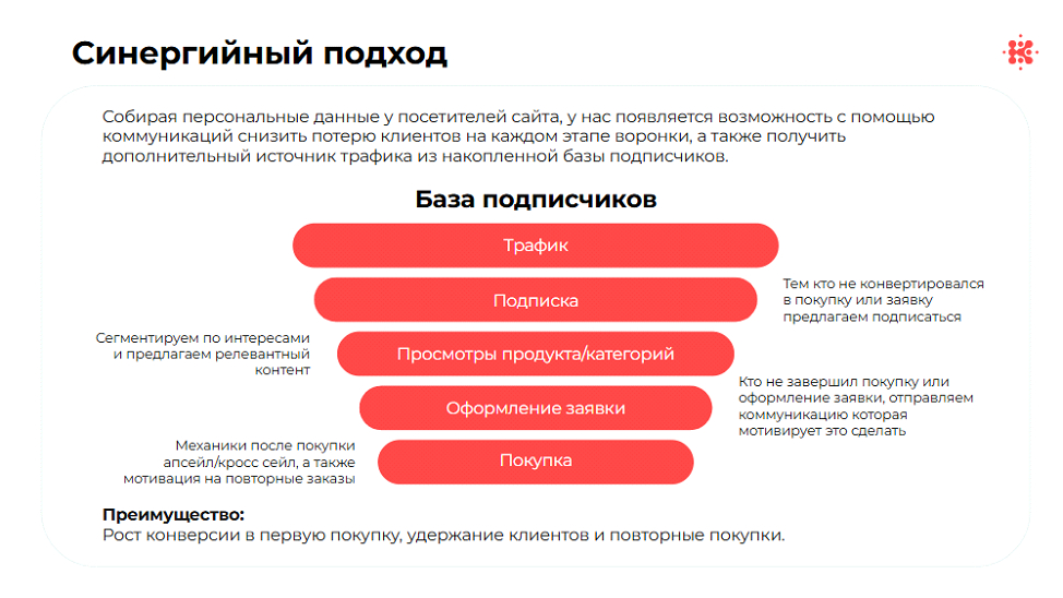 Схема синергийной воронки: органический поток пользователей дополняется сбором контактов, подпиской и персонализированными коммуникациями на разных этапах — от просмотра продукта до покупки и повторных заказов