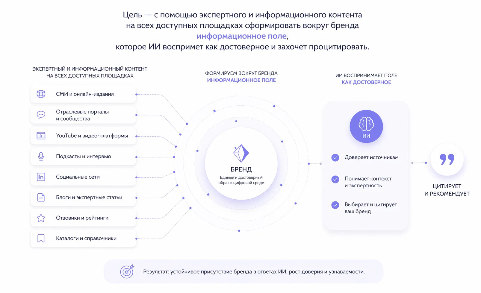 Формирование информационного поля вокруг бренда и&nbsp;его влияние на&nbsp;рекомендации нейросетей.