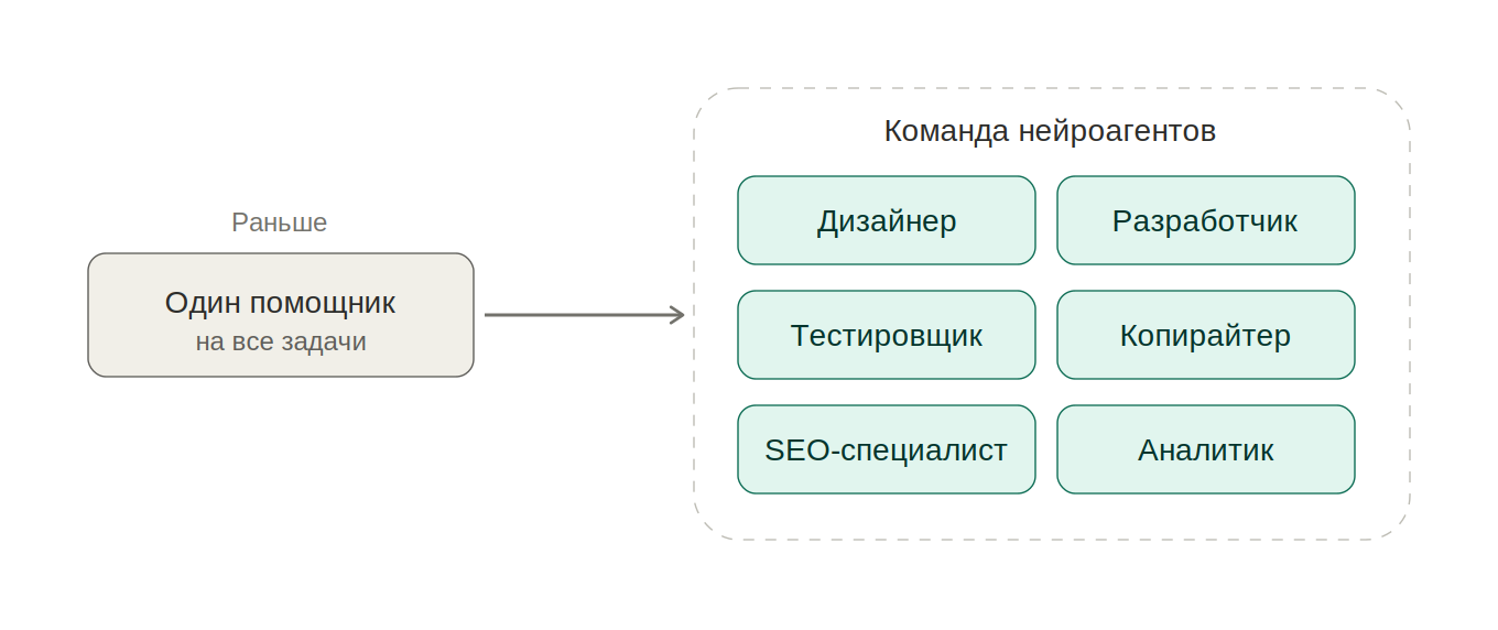 Один помощник на все задачи