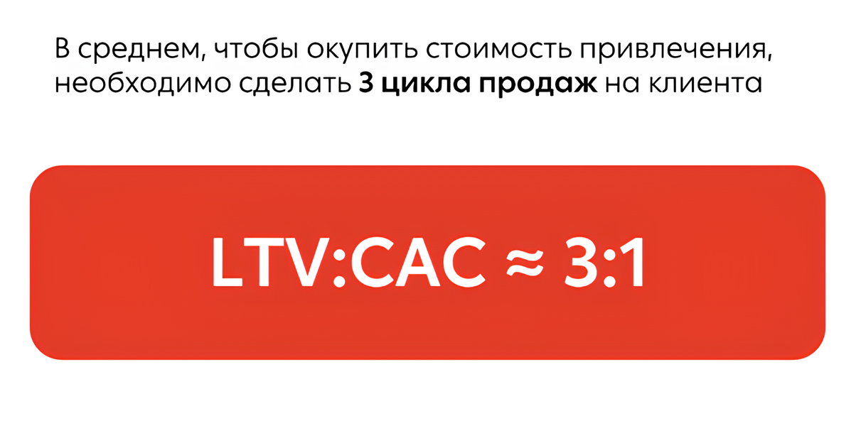 Формула окупаемости цены привлечения клиента