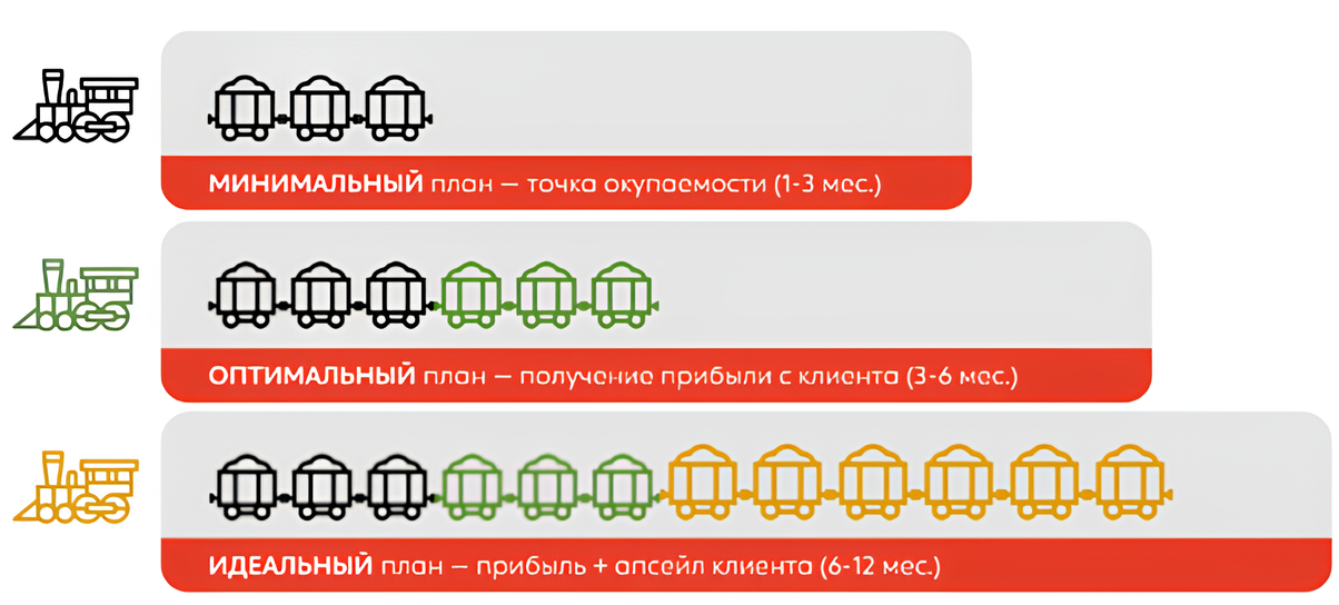 От точки окупаемости до стратегии продаж, при которой продавец стимулирует клиентов покупать более дорогую версию продукта