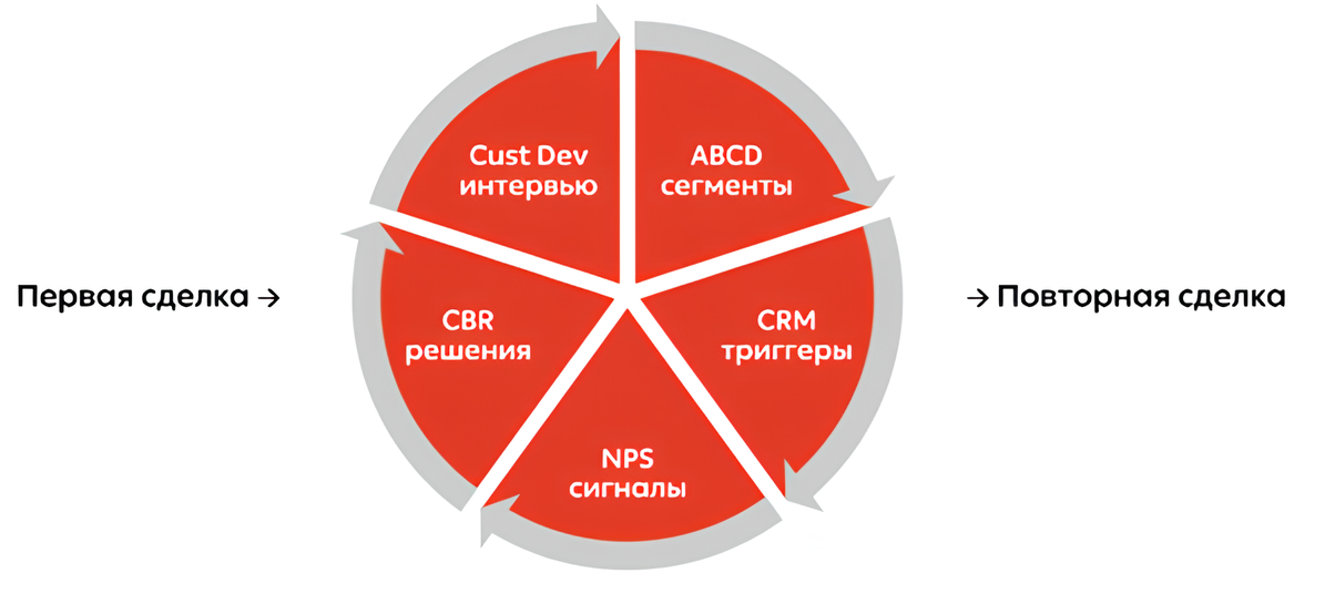 Инструменты для мотивации клиента к повторной сделке