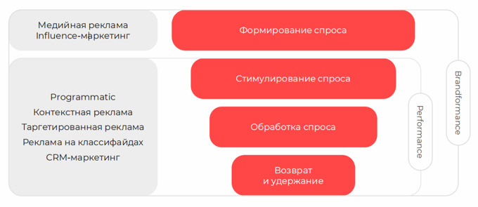 Различные этапы воронки