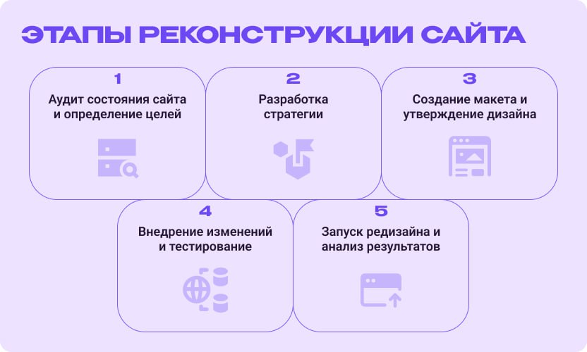 Подготовка к реконструкции сайта по этапам