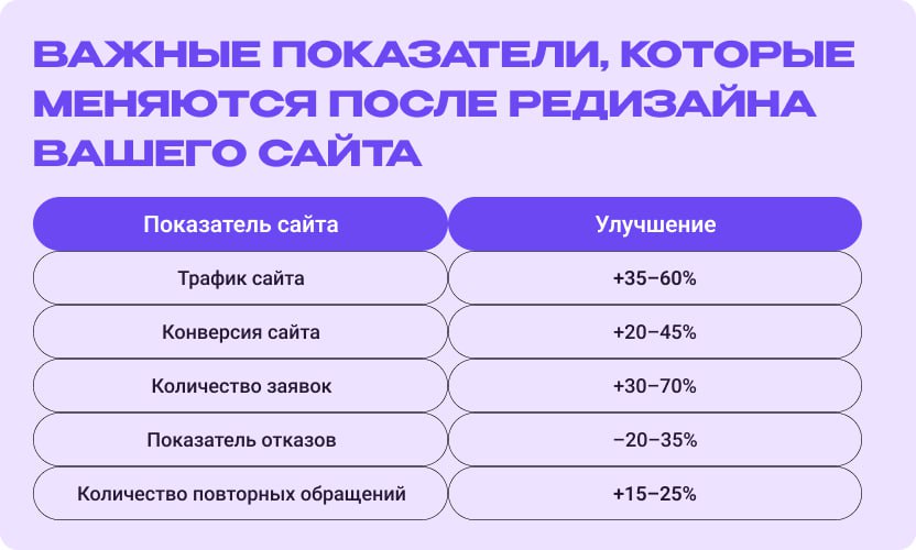 Профессиональный редизайн приводит к росту показателей трафика