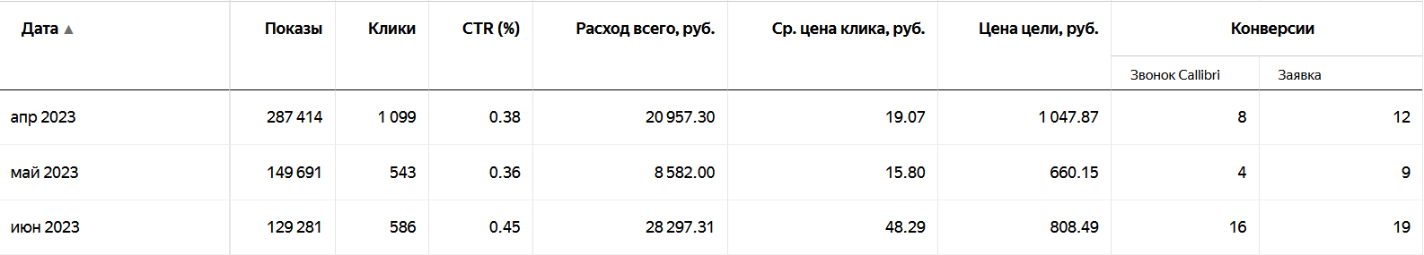 После праздничных простоев в мае были опасения, что откатимся по результатам. К счастью, ничего критично не произошло.