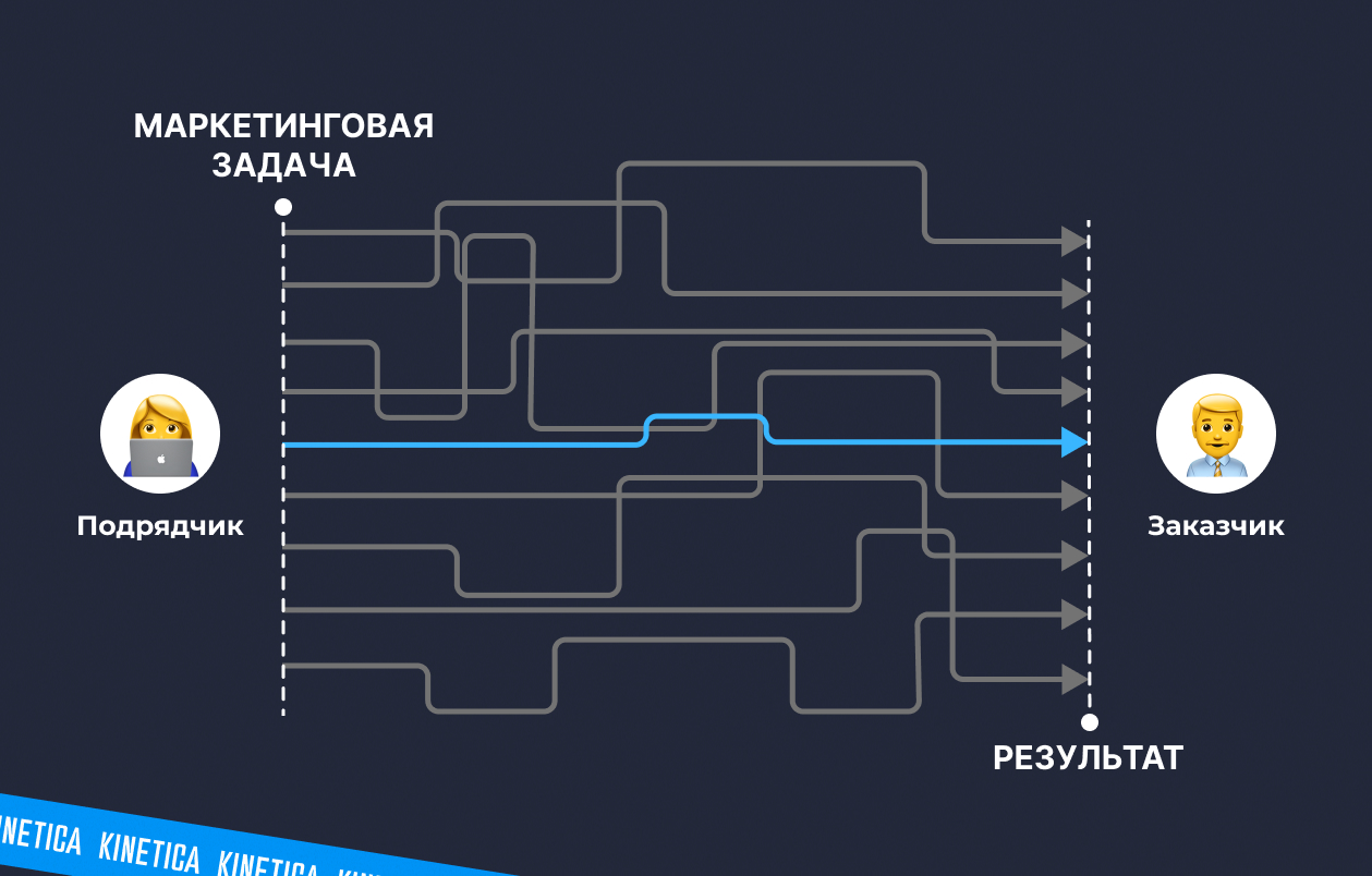 На пути от маркетинговой задачи к результату существует множество решений — и только одно из них приведёт к цели оптимальным маршрутом