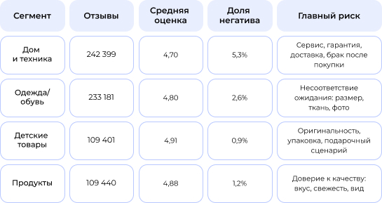 Исследование отзывов в ритейле — 2026