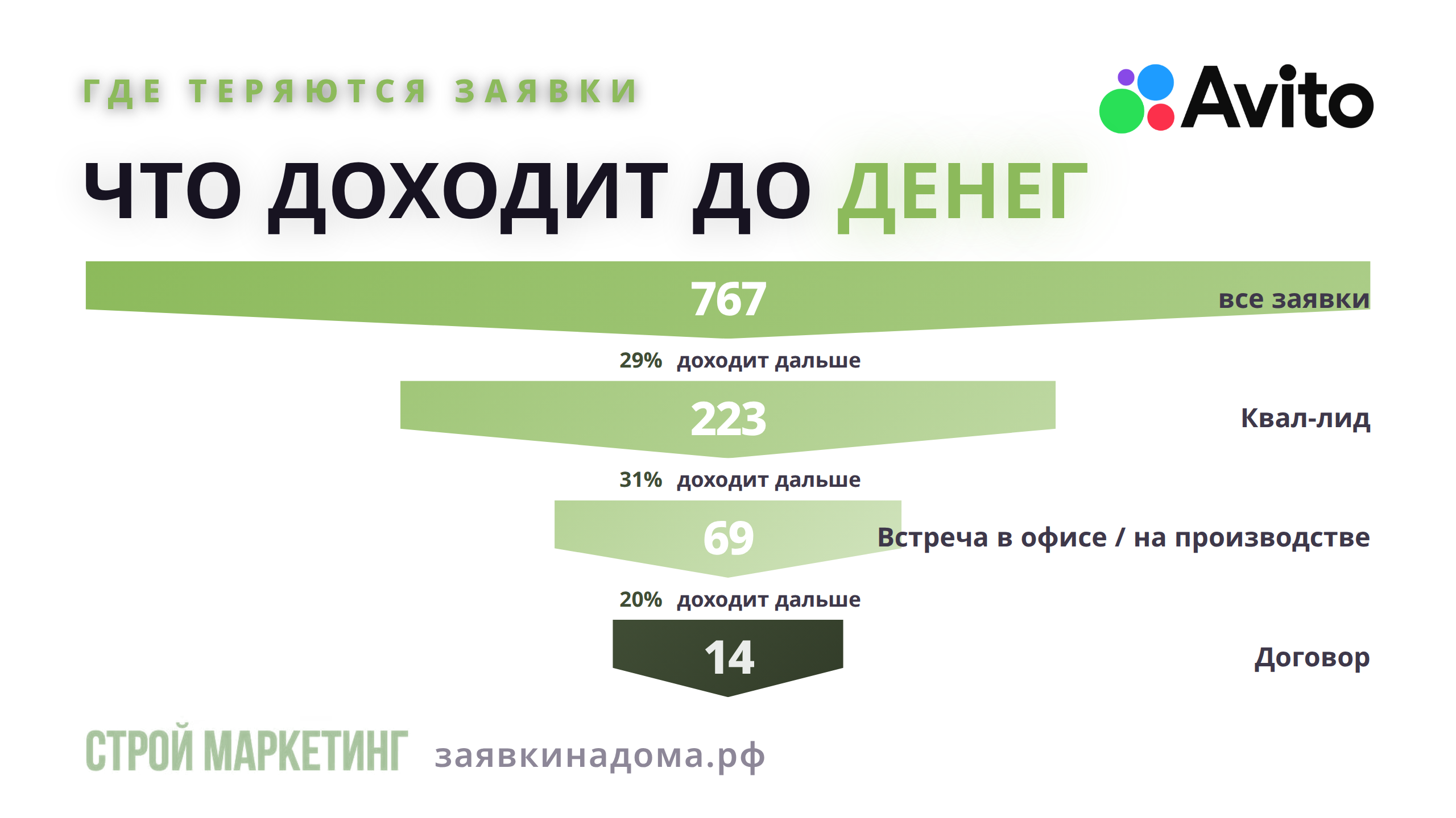 Путь обращения до денег: сколько дошло до каждого этапа