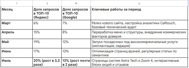 Динамика видимости сайта, работа с E-E-A-T