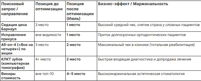 Рост позиций seo стоматология
