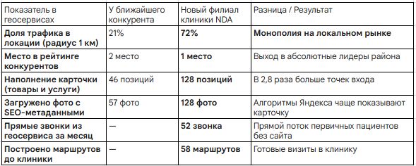 Результаты стоматологии на Яндекс.Картах