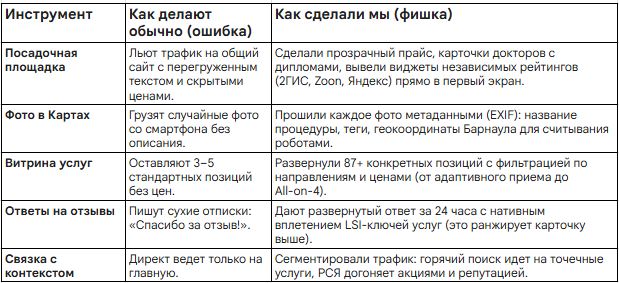 результаты продвижения стоматологии в регионе