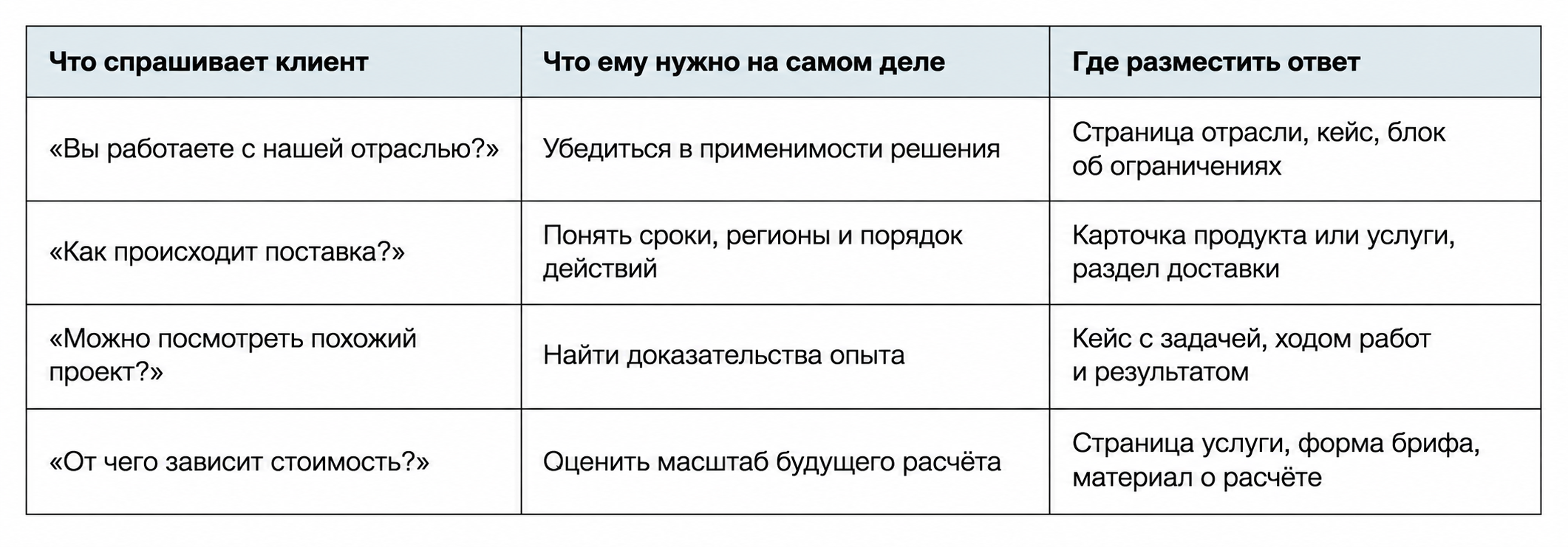 Таблица ответов