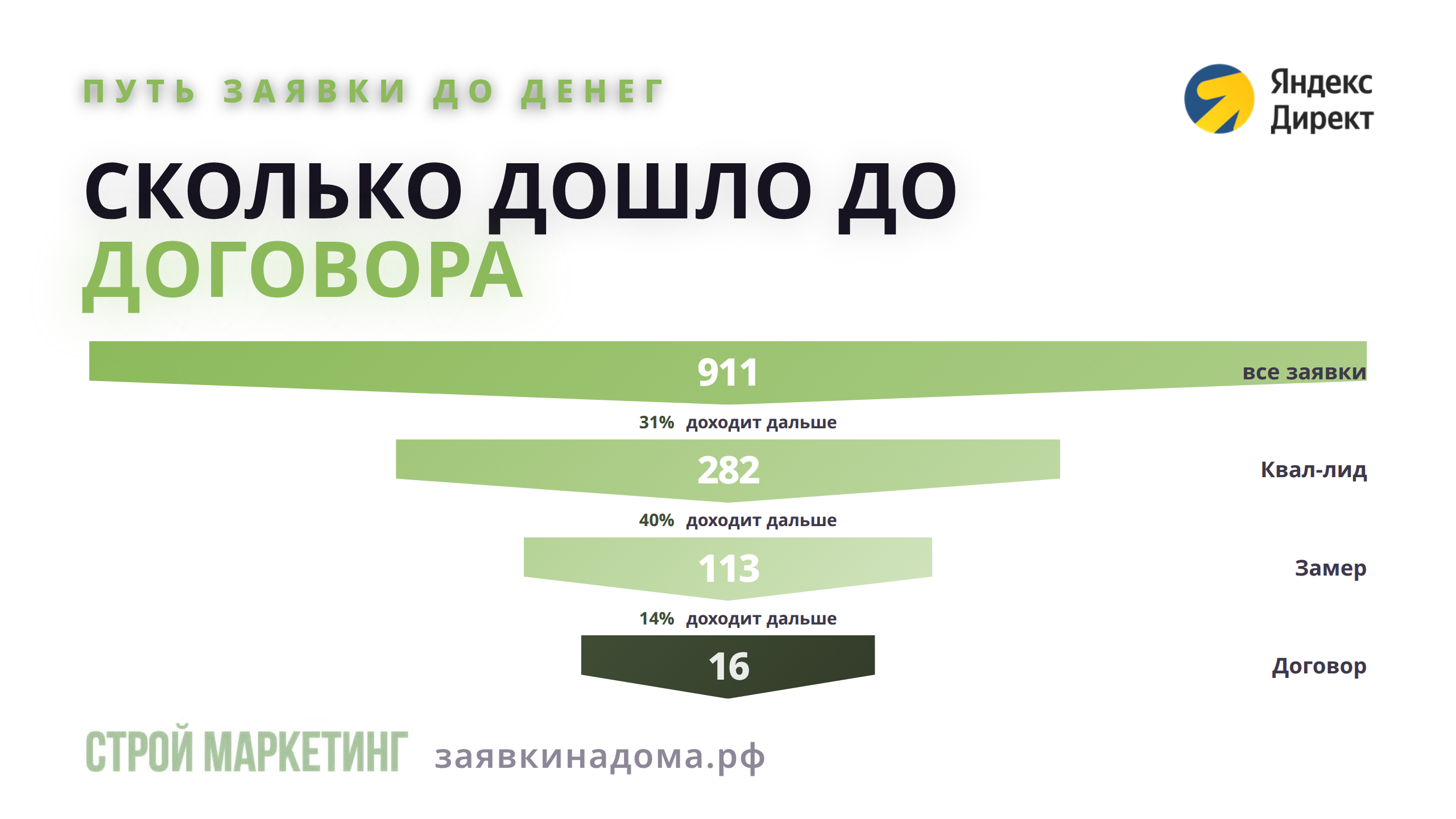 Путь обращения до денег: сколько дошло до каждого этапа
