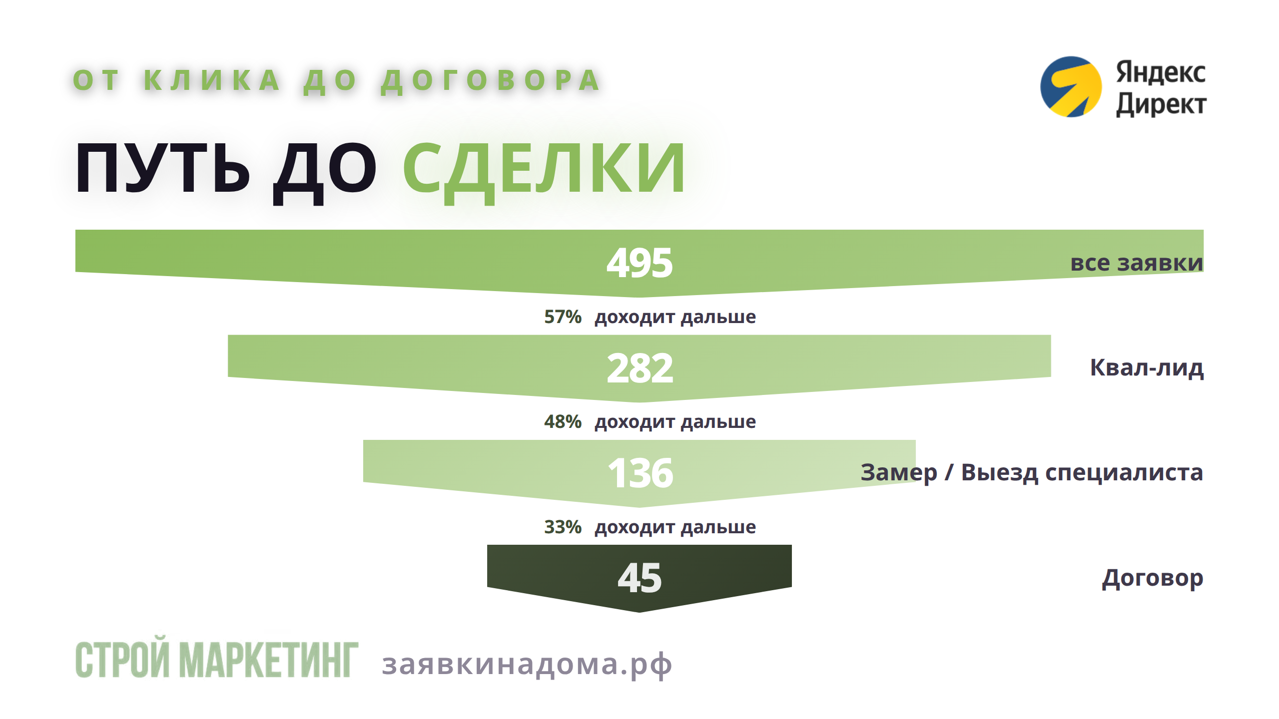 Путь обращения до денег: сколько дошло до каждого этапа