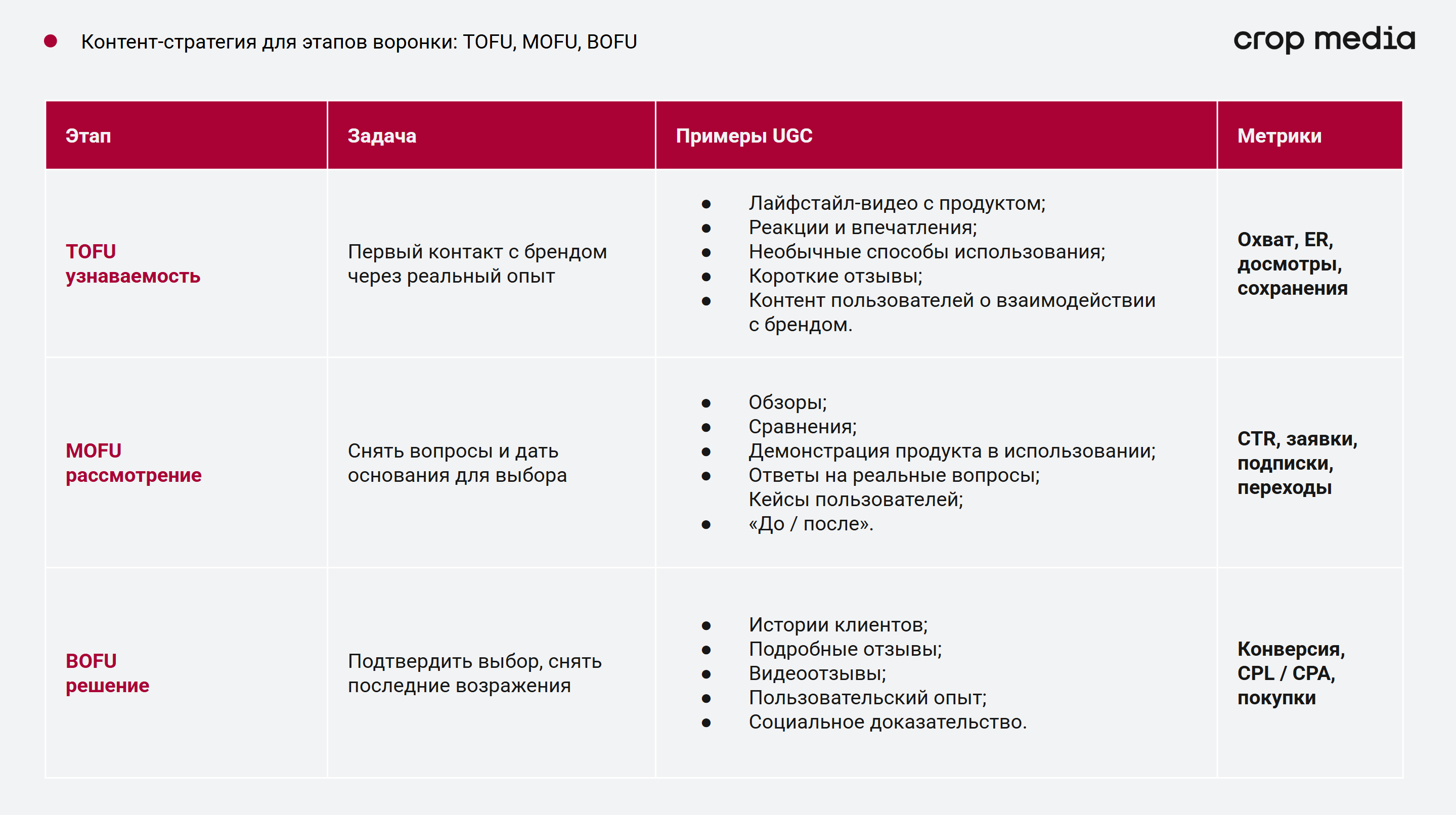 Примеры UGC-контента для этапов воронки: TOFU, MOFU, BOFU