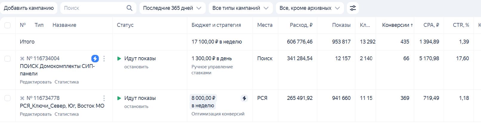 Фрагмент рекламного кабинета Яндекс Директ с показателями кампаний.