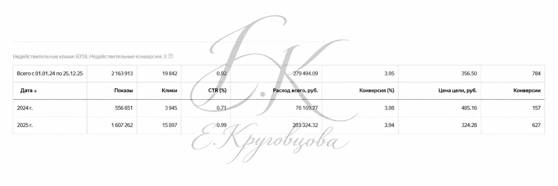 Статистика рекламного кабинета в процессе работы