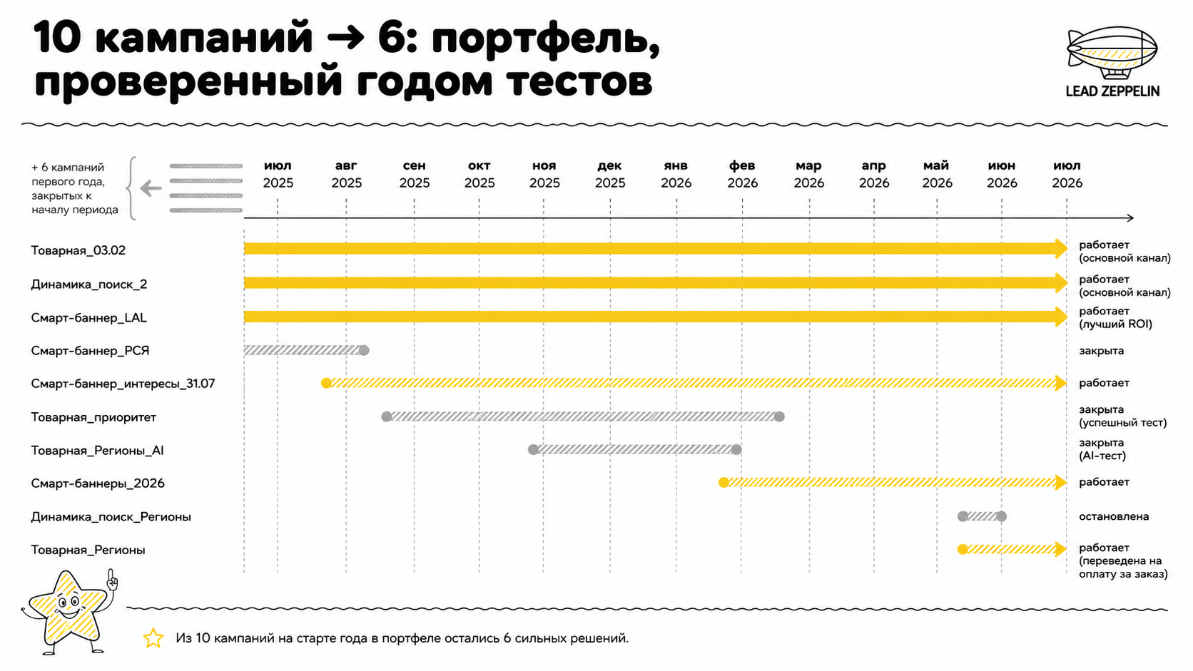 Хронология десяти рекламных кампаний OPP-Shop: после года тестов в работе остались шесть
