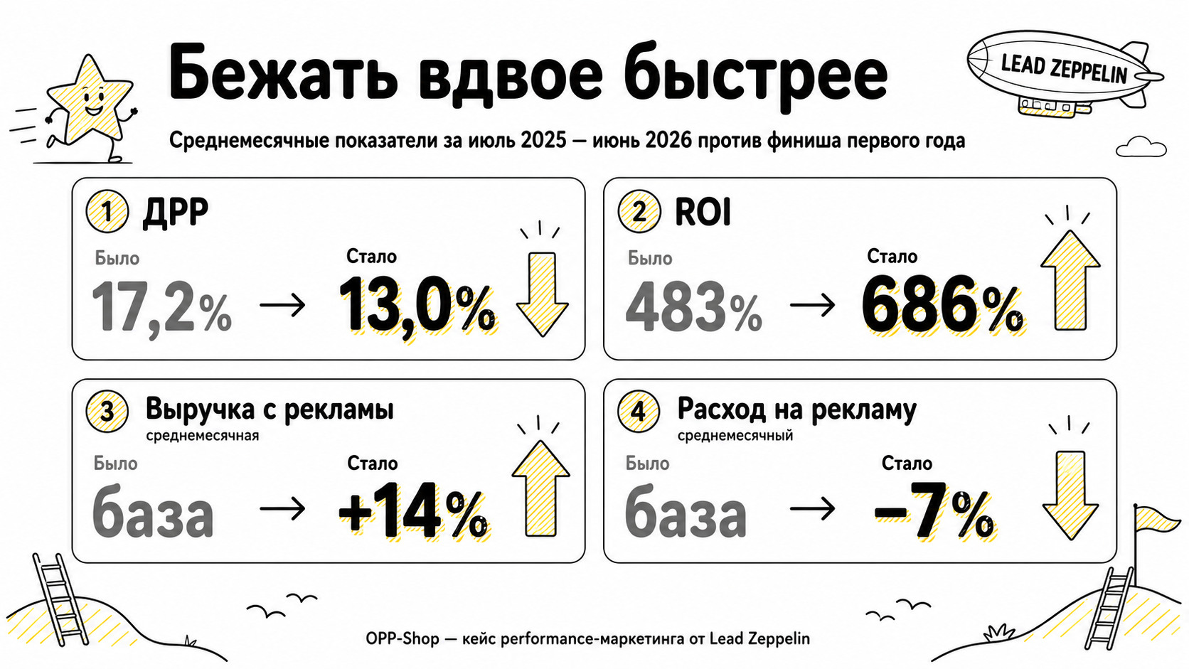 Сравнение результатов OPP-Shop: ДРР снизилась с 17,2 до 13%, ROI вырос с 483 до 686%, выручка увеличилась на 14%