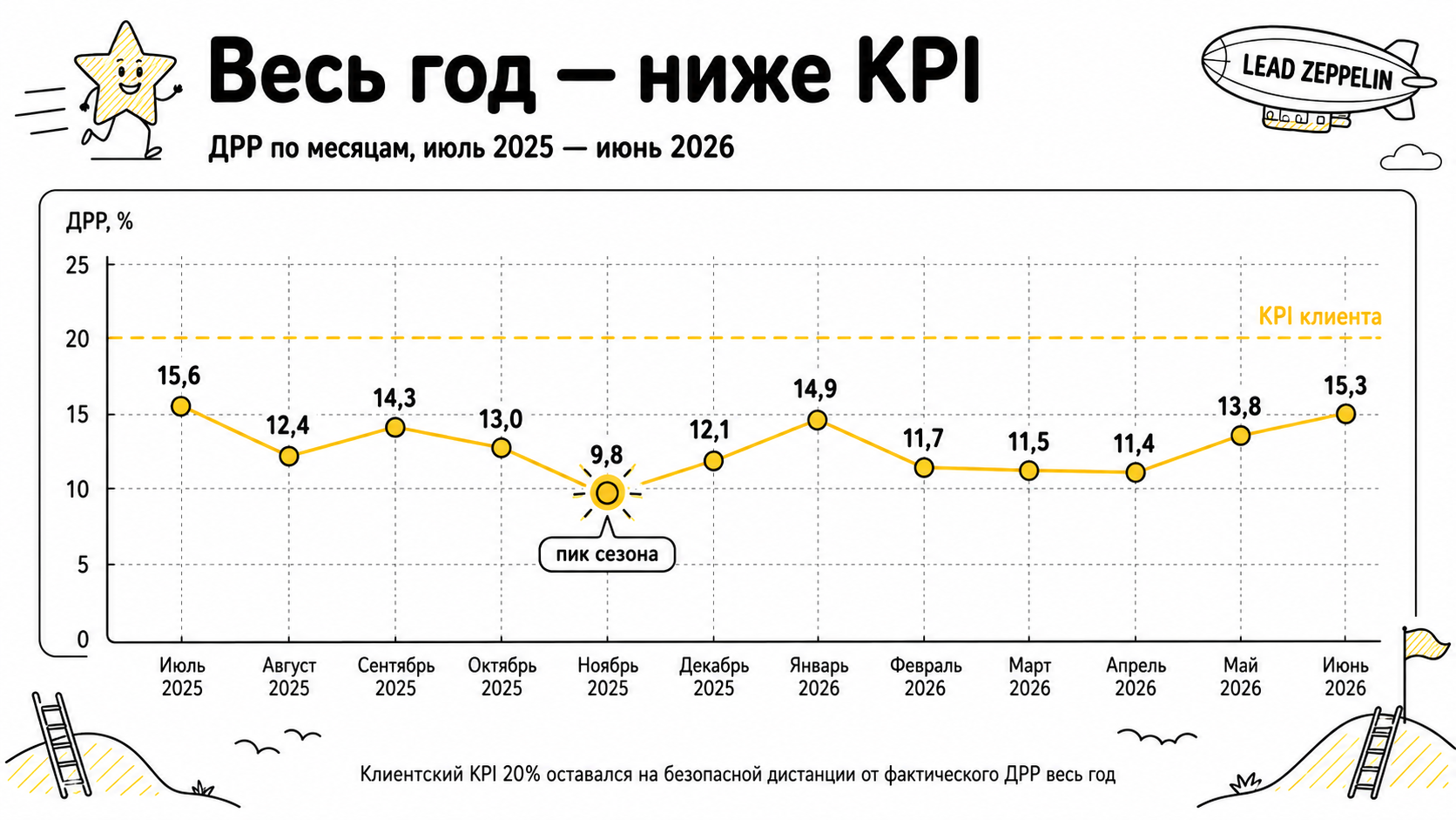График ДРР OPP-Shop с июля 2025 по июнь 2026 года: каждый месяц показатель был ниже целевого уровня 20%
