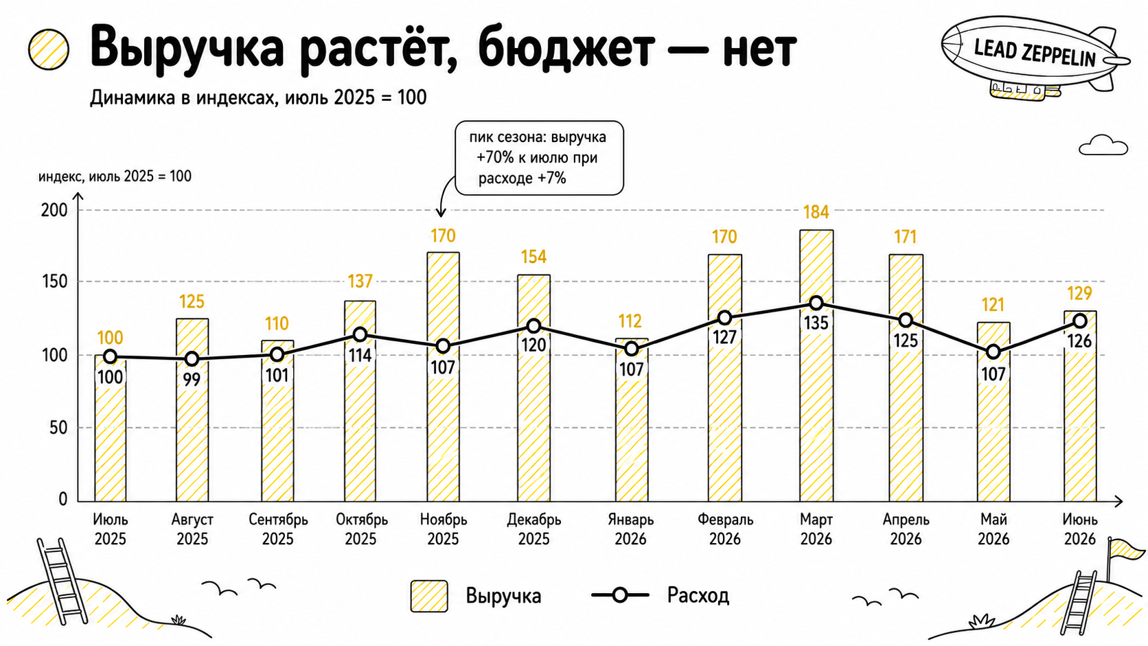 График выручки и расходов на рекламу OPP-Shop: выручка росла быстрее рекламного бюджета