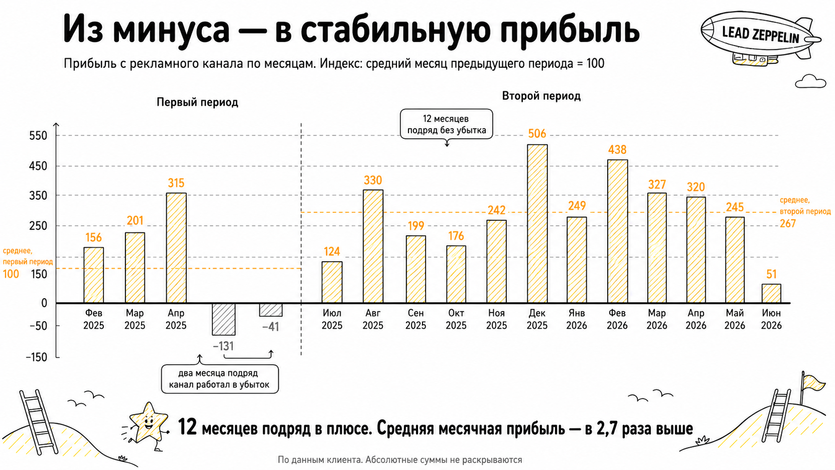 График прибыли рекламного канала OPP-Shop: после двух убыточных месяцев он работал в плюс 12 месяцев подряд