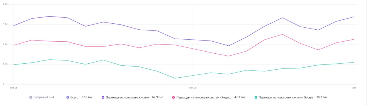 Динамика переходов из поиска с января 2025 по август 2026 года. В правой части графика виден подъем трафика Google; общая линия поиска к августу также растет.