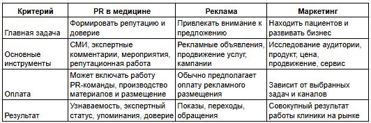 Сравнение PR, рекламы и маркетинга в медицине