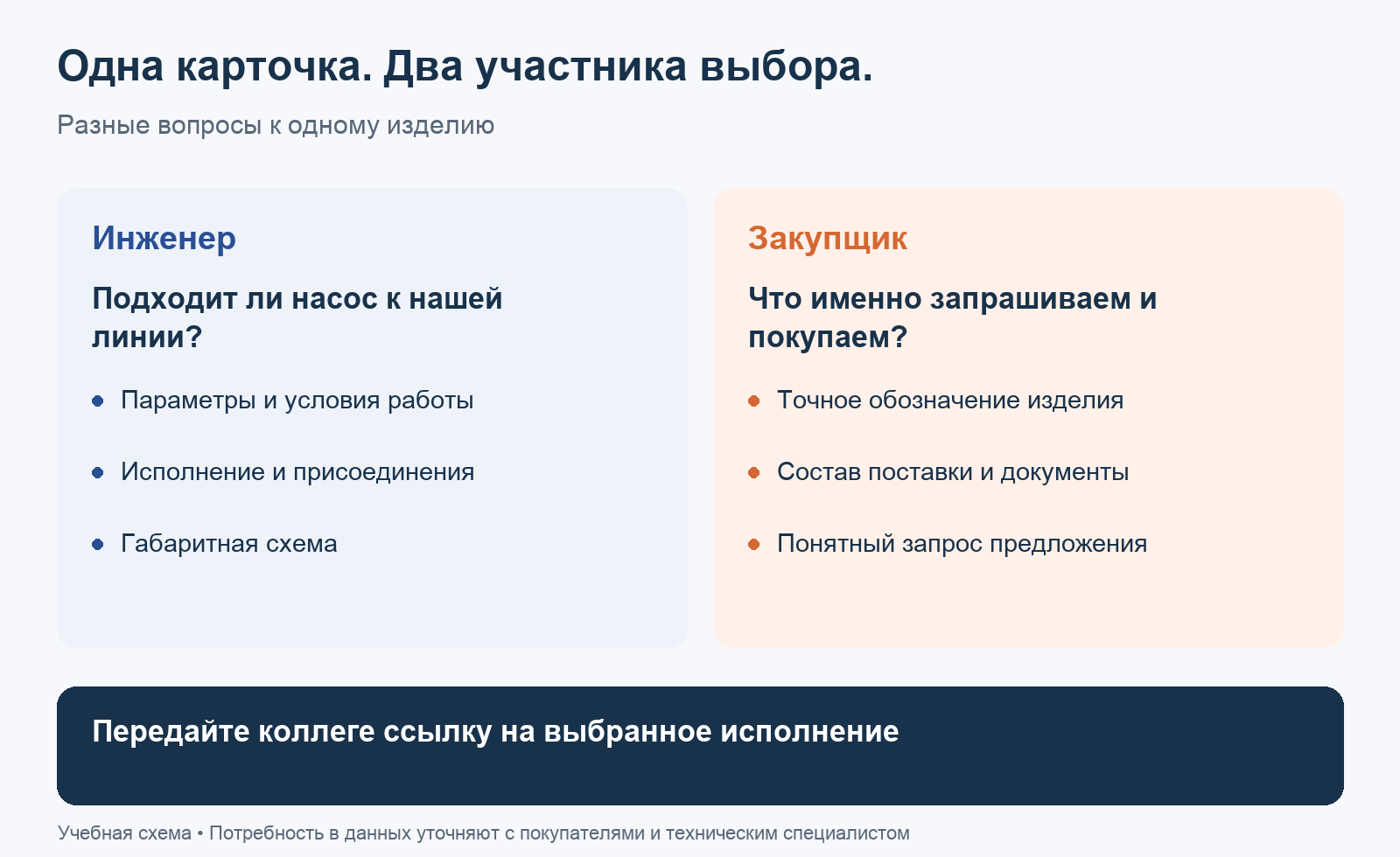 Инженеру нужны параметры и схема, закупщику состав поставки и точное обозначение