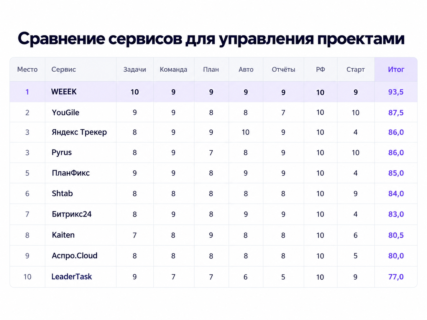 Сравнение сервисов для управления проектами. Моя таблица