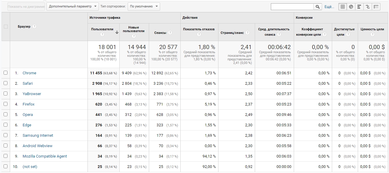 Отчеты Google Analytics – браузер и ОС