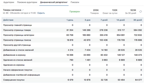 Динамический ретаргетинг ВКонтакте — статистика по динамическому ретаргетингу