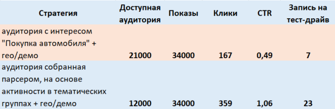 Таргетинг по сегментам ВКонтакте — кейс Таргетинг по сегментам ВКонтакте — кейс